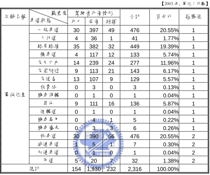 表 4.10  單一小客車肇事駕駛者死傷事故之事故位置統計  【 2003 年,  單位：件數】 駕駛者死傷情形  紀錄名稱  嚴重度  車道狀態  死亡 受傷 財損 小計  百分比  指標值  一般車道  30  397 49  476   20.55%  1   人行道  4 36 1  41  1.77% 1  路肩路緣  35  382 32  449   19.39%  1   慢車道  4  117  12  133   5.74%  1   交叉口內  14  239 24  277   11