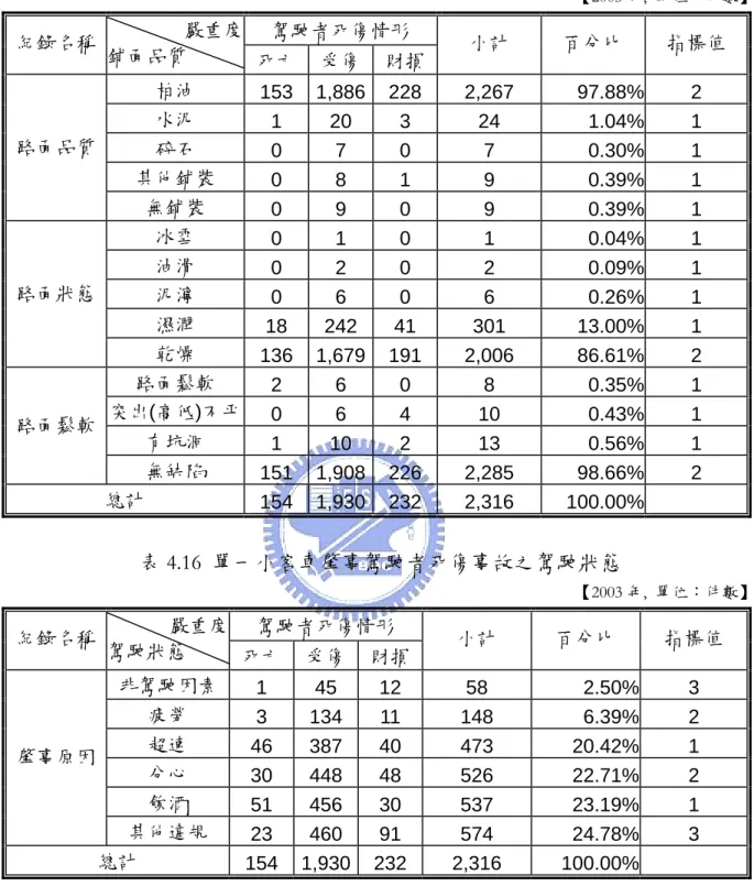表 4.15  單一小客車肇事駕駛者死傷事故之鋪面品質統計  【 2003 年,  單位：件數】 駕駛者死傷情形  紀錄名稱  嚴重度  鋪面品質  死亡 受傷 財損 小計  百分比  指標值  柏油  153 1,886 228  2,267  97.88%  2  水泥  1 20 3  24  1.04% 1  碎石  0 7 0  7  0.30% 1  其他鋪裝  0 8 1  9 路面品質  0.39% 1  無鋪裝  0 9 0  9  0.39% 1  冰雪  0 1 0  1  0.04%