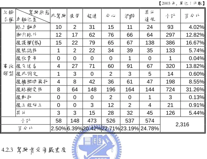 表 4.17  單一小客車事故類型與肇事原因交叉統計  【 2003 年,  單位：件數】 紀錄  名稱  駕駛狀態 車輛位置  非駕駛 疲勞 超速 分心 酒醉 其他 違規  小計  百分比 路上翻車  10 2  31  15  11  24  93  4.02% 衝出路外  12 17  62  76  66  64  297  12.82% 撞護欄(樁)  15 22  79  65  67  138  386  16.67% 撞號誌桿  1 2 22 34 39 35 133 5.74% 撞收費亭 
