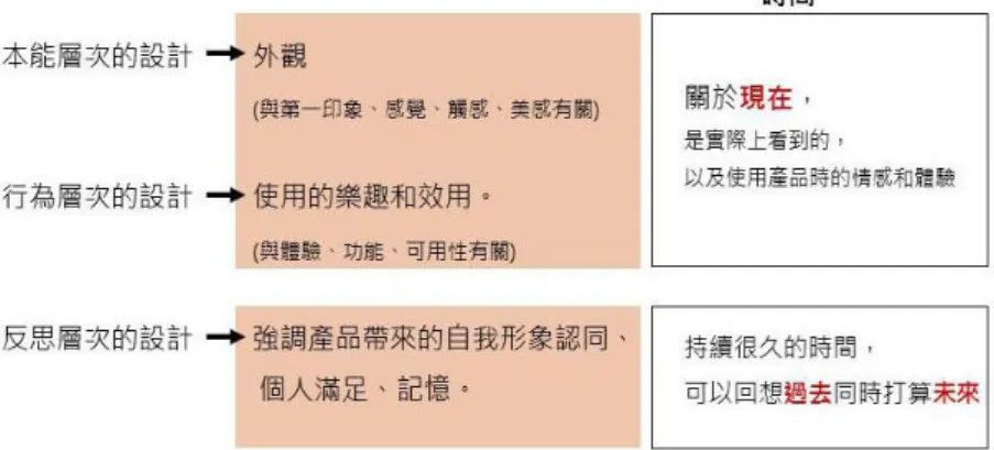 圖 2.1. Norman 情感設計的三種層次與時間的關係(本研究整理) 