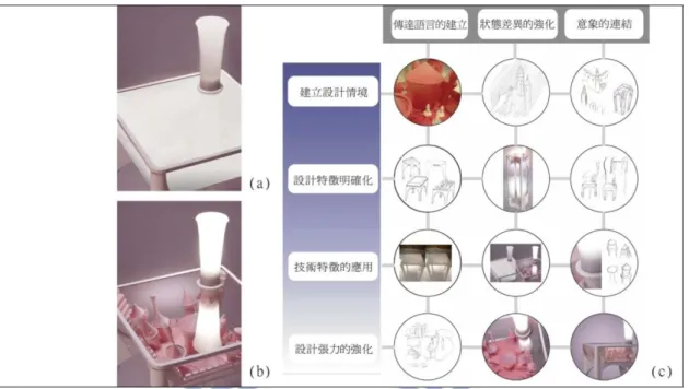 圖 6.2.  現實童話之設計案例：(a)隱藏內容、(b)展現透明內部的城堡效果；(c)現實童話的造形思考矩陣  6.2-3  設計成果的評估          現有產品的經驗也可以轉換為利用不同機構、材料來重新加以表現。在〈現實童 話〉這個設計的過程中，設計者利用一種現有化妝台的構造，平時是桌面，底下是鏡 子；當使用者要化妝時，可以將桌面翻起，就成為化妝台。藉由這種開與關的動作， 想到光明與黑暗，再聯想到白天與夜晚的對立狀態，以及兒時睡前期待聽童話故事的 心情。原本的構想，是模仿現有的產品，設計一個可以掀