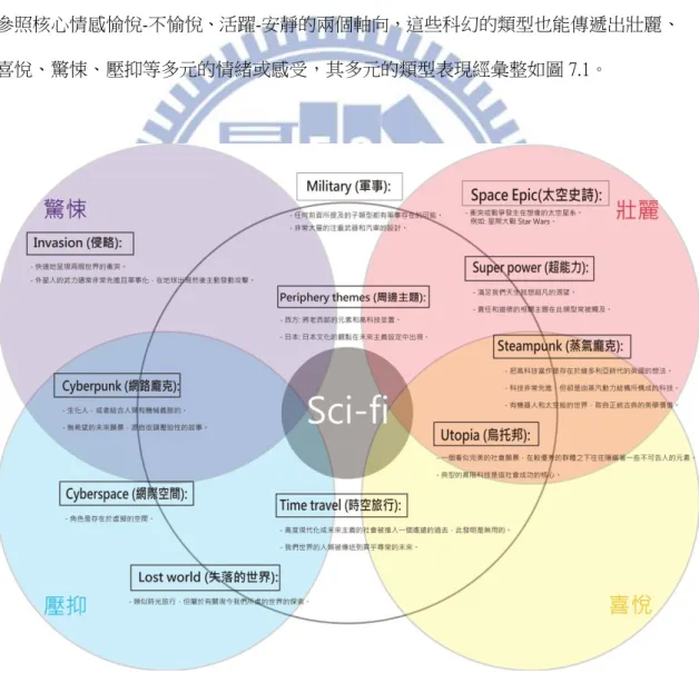 圖 7.1.科幻情境的多元類型表現  (改繪自:Taylor，2011) 
