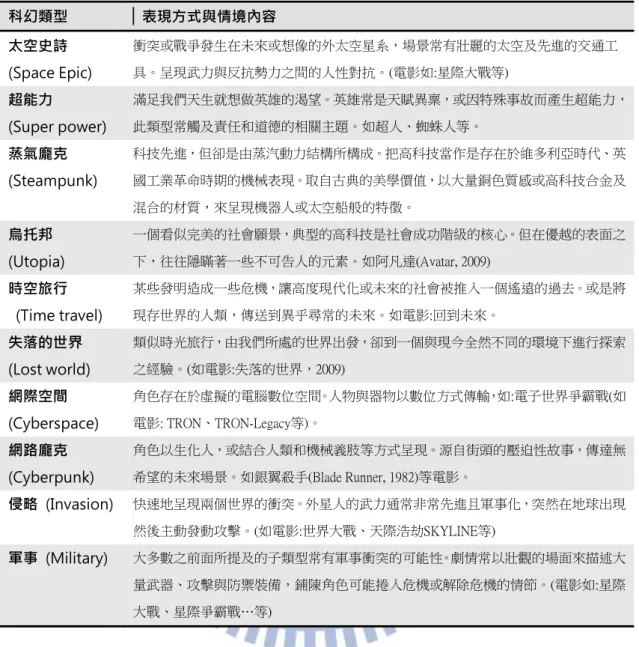 表 7.1.  科幻類型及其表現方式(彙整自 Taylor，2011)    科幻類型  ▏表現方式與情境內容  太空史詩  (Space Epic)  衝突或戰爭發生在未來或想像的外太空星系，場景常有壯麗的太空及先進的交通工具。呈現武力與反抗勢力之間的人性對抗。(電影如:星際大戰等)  超能力    (Super power)  滿足我們天生就想做英雄的渴望。英雄常是天賦異稟，或因特殊事故而產生超能力，此類型常觸及責任和道德的相關主題。如超人、蜘蛛人等。  蒸氣龐克  (Steampunk)  科技先進，