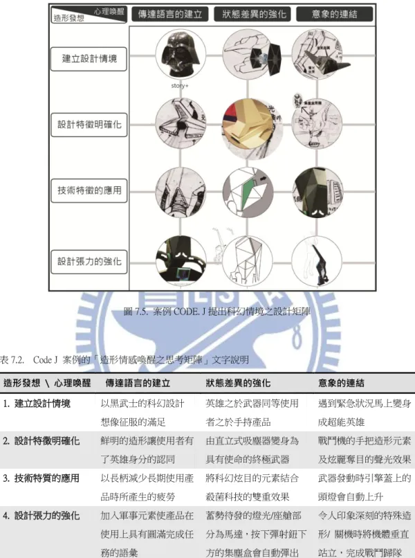 圖 7.5.  案例 CODE. J 提出科幻情境之設計矩陣  表 7.2.    Code J  案例的「造形情感喚醒之思考矩陣」文字說明  造形發想  \  心理喚醒    傳達語言的建立  狀態差異的強化  意象的連結  1