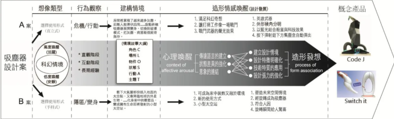 圖 7.13.  兩設計案例應用科幻情感喚醒方法的重點流程圖          在造形方面，可以看出這兩個吸塵器的設計表現差異。第一案 Code J 主要由科幻 的活躍觀點出發，想像使用者就是英雄，直接將吸塵器賦予武器的外觀，而發展出此 外形。而第二案 Switch it 先從家中未來情境出發，以白色潔淨基調，設定出具有未來 感的造形，結合原先所要的操作方式，即成為最後的產品。以上兩件產品均獲選於 2009 年台北世貿展覽館的新一代設計展展出。其中第二案(吸旋器)的概念設計成果經報名參 加台灣設計創意中心(