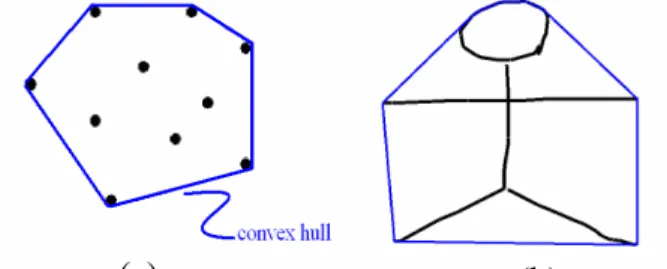 Figure 3.2 Two examples to illustrate convex hull (a) A convex hull of a set of points