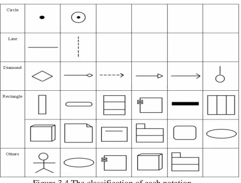 Figure 3.4 The classification of each notation.  3.2.1 Circle Filter 