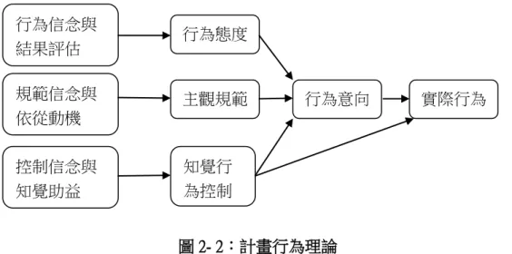 圖 2- 2：計畫行為理論 