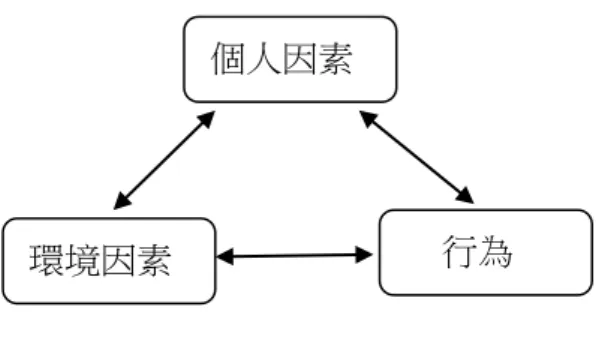圖 2- 4：社會認知理論架構圖 
