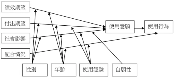 圖 2- 5：整合性科技接受模式 UTAUT 