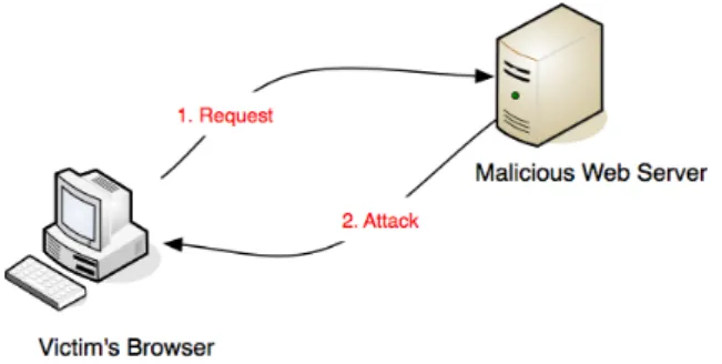 Figure 2.2: Simple attack by malicious web server