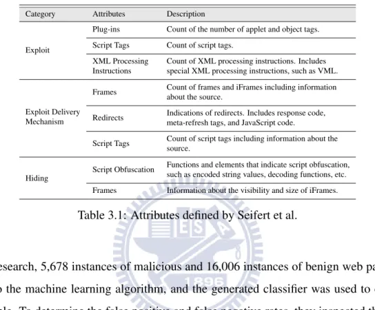 Table 3.1: Attributes defined by Seifert et al.