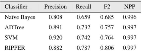 Table 3.2: Learning algorithm comparison made by Likarish et al.