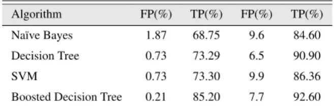 Table 3.3: Learning algorithm comparison made by Hou et al.