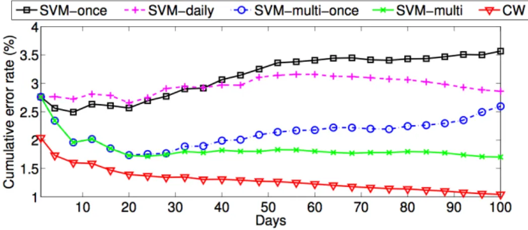 Figure 3.1: Cumulative error rates in CW and SVM