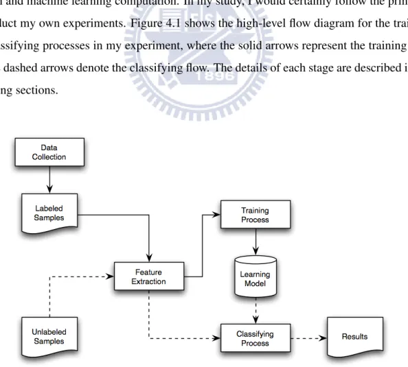 Figure 4.1: High-level flow diagram for training and classifying stages