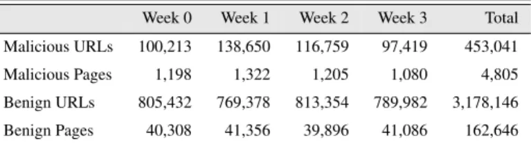 Table 4.1 summarizes the weekly statistics of the malicious /benign URLs and pages collected for my experiments.