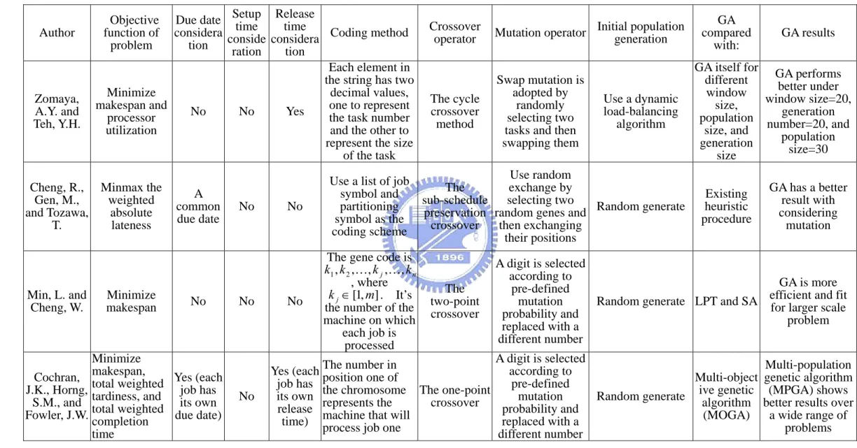 Table 1. The comparison of GA under various problem characters, crossover, and mutation