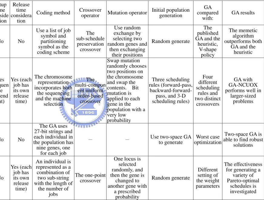 Table 1. Continued  Author   Objective function of  problem  Due date consideration  Setup time  conside ration Release time  consideration 