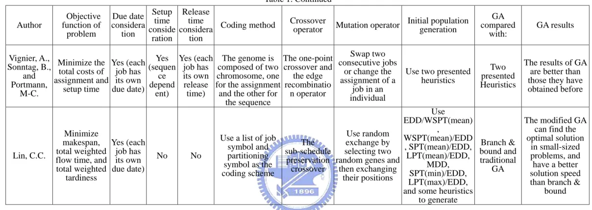 Table 1. Continued  Author   Objective function of  problem  Due date consideration  Setup time  conside ration Release time  consideration 