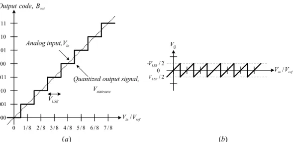 Figure 2.3 (a) Transfer curve for an ideal 3-bit ADC and 