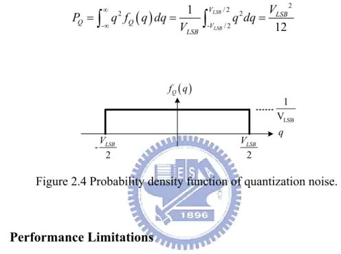 Figure 2.4 Probability density function of quantization noise. 