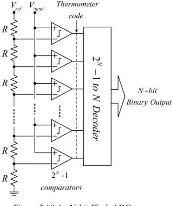 Figure 2.10 An N-bit Flash ADC. 