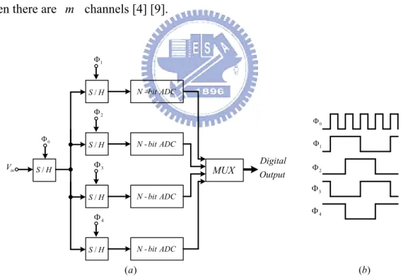 Figure 2.15 (a) A four-channel time-interleaved ADC and (b) its clock phases. 