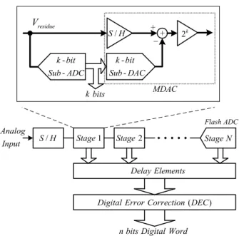 Figure 3.1 The block diagram of a k-bit/stage pipelined ADC. 