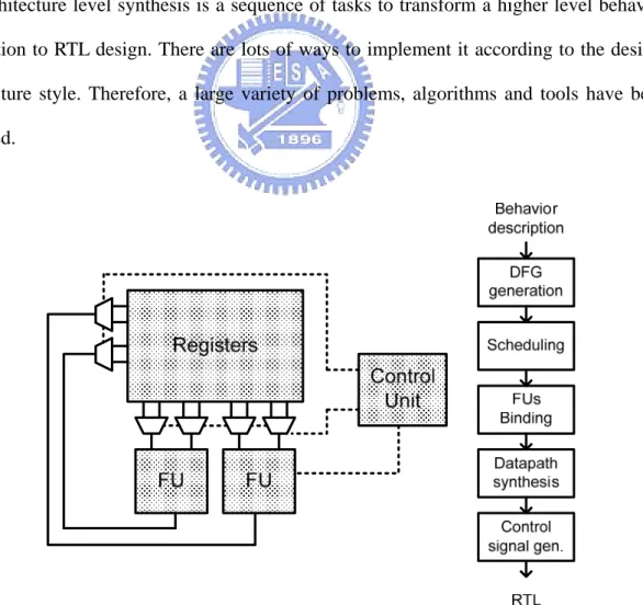 Fig. 1. Conventional and simplified architecture level synthesis system 