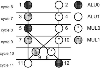 Fig. 4. Scheduled and bound DFG of DCT 