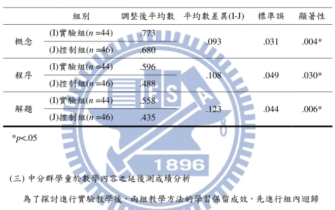 表 4-2-18 是排除共變量調整後的事後成對比較表，調整後實驗組概念、程 序、解題的答對率平均數分別為 0.773、0.596、0.558，控制組分別為 0.680、0.488、 0.435，由此結果可得知，對於國中一年級中分群於一元一次方程式單元的學習 成效，實驗組學童立即成效明顯優於控制組學童。  表4-2-18   中分群學習成效後測事後成對比較表 中分群學習成效後測事後成對比較表中分群學習成效後測事後成對比較表 中分群學習成效後測事後成對比較表  組別  調整後平均數  平均數差異(I-J)  標