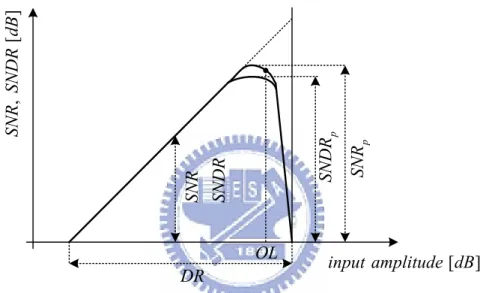 Fig. 2.2 Performance characteristic of a sigma-delta modulator 