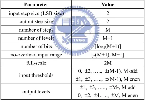 Table 2.1 Properties of quantizers in Figs 2.5 and 2.6 