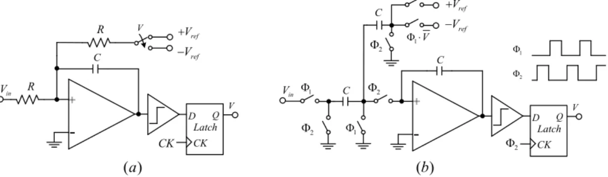 Fig. 3.1 (a) A first order CTSDM (b) A first order DT SDM 