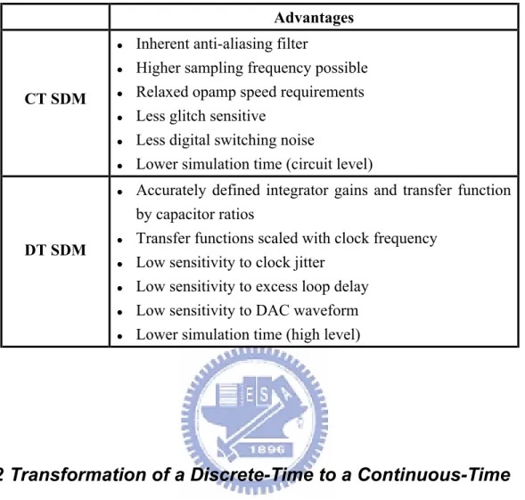 Table 3.1 Comparison with the main advantages of CT and DT SDM  Advantages 