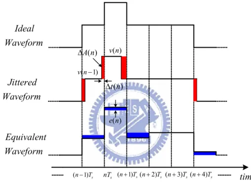 Fig. 3.10 Model of the jitter-induced noise for NRZ feedback DAC 
