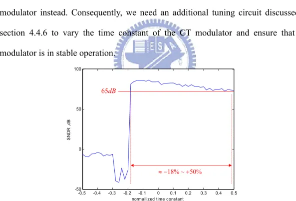 Fig. 4.5 Simulated SNDR for -6 dBFS input under the variation of the time constant 