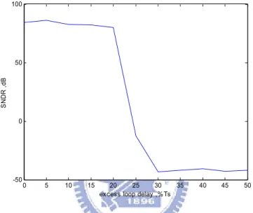 Fig. 4.6 Simulated SNDR for -6 dBFS input under the effect of the excess loop delay 