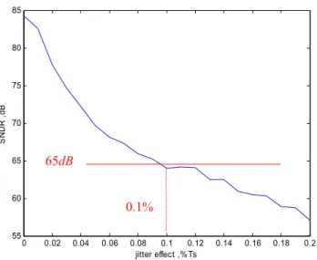 Fig. 4.7 Simulated SNDR for -6 dBFS input under the effect of the clock jitter 