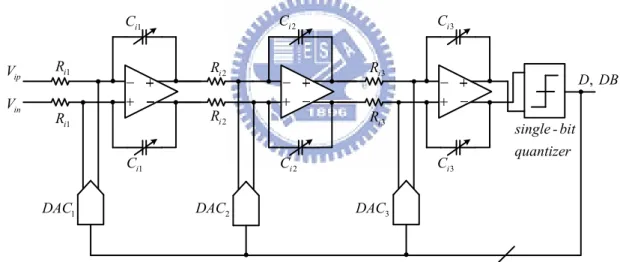 Fig. 4.9 shows the simplified block diagram of the CT third-order modulator. The  architecture of the three integrators uses the typical type, active-RC
