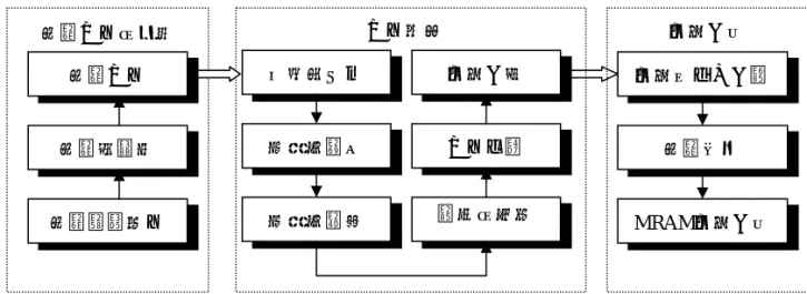 圖 5  研究流程  (2) 文件探勘：此部份分為六個步驟，各別說明如下。  1)  定義停用字：本研究以 USPTO 所定義的停用字 6，做為文件特徵值擷取的停用字。  2)  特徵值擷取：在特徵值擷取的部份，本研究係採用 Megaputer 公司 7 所發行的 TextAnalyst 軟體，計算全部專利文件中，各個字詞出現的頻率。TextAnalyst 為結合語義學 (Semantic) 及類神經網路 (Neural Network) 的人工智慧軟體，其主要功能係能從大量的原始文件資料 中，快速及準確地