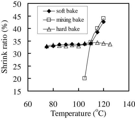 Figure 2.4 The effects of the various bake processes and temperatures on the  shrinkage ratios of the contact holes