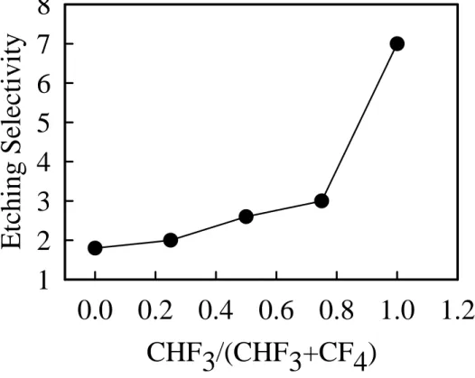 Figure 2.6  The dry etch selectivity of SiO 2  to resist at different CHF 3  ratios. 