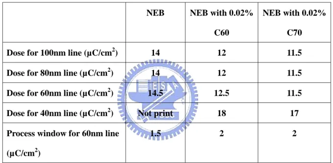 Table 3.1. The dose and process window for the resists to print various designed lines