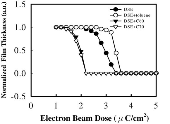 Figure 3.1(b) The effect of the electron beam dose on the normalized resist film  thickness