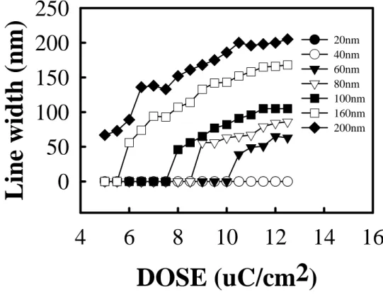 Figure 3.3 The effect of electron beam dose on the line width for various designed  lines: (a) NEB resist with 0.02% w/v C60 