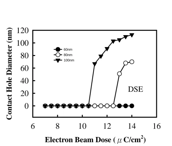 Figure 3.5 The effect of electron beam dose on the final hole dimension for target hole 
