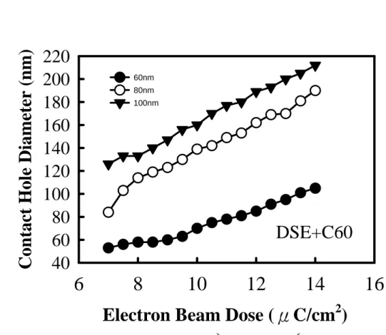 Figure 3.5 The effect of electron beam dose on the final hole dimension for target hole 