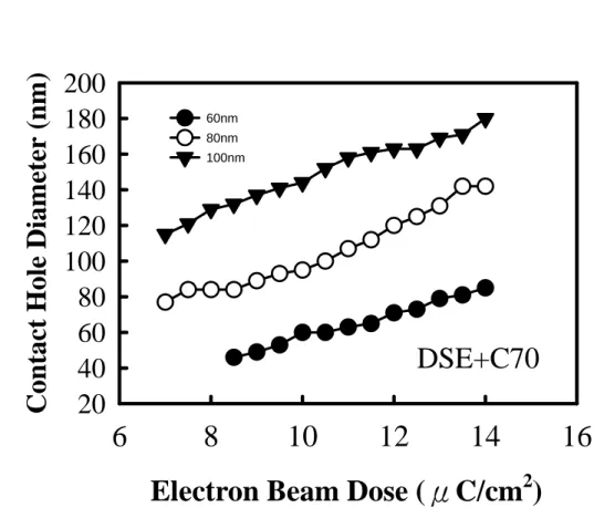 Figure 3.5 The effect of electron beam dose on the final hole dimension for target hole 